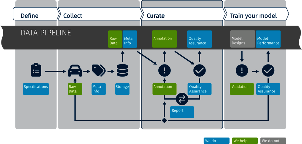 Best practice workflow to create annotated data for machine learning