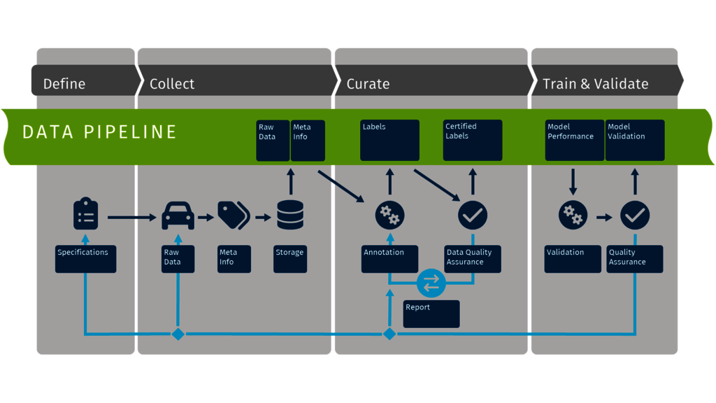 Best practice workflow to create annotated data for machine learning