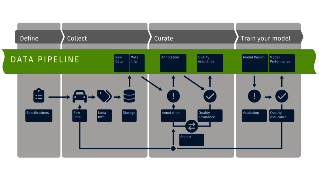 Best practice workflow to create annotated data for machine learning