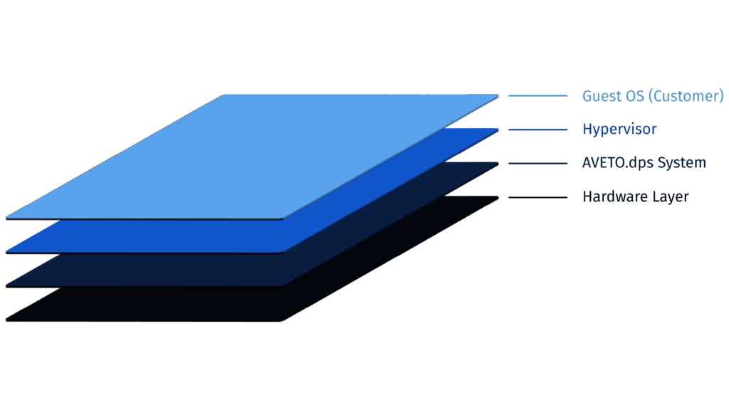 AVETO.dps Architecture