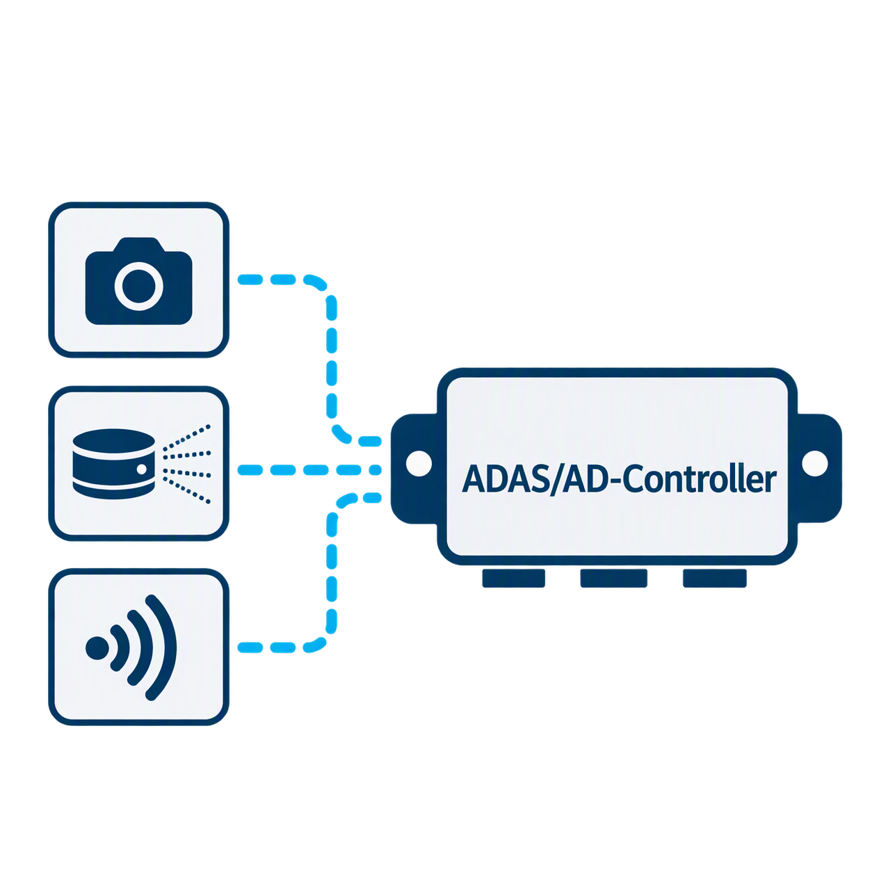 Schematic representation of ADAS/AD controller validation