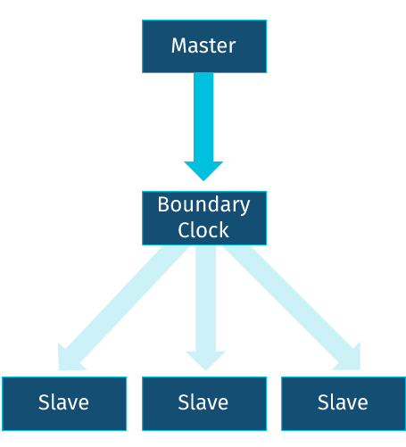 Ordinary und Boundary Clock