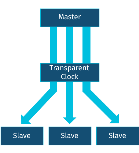 Transparent Clock (PTP)
