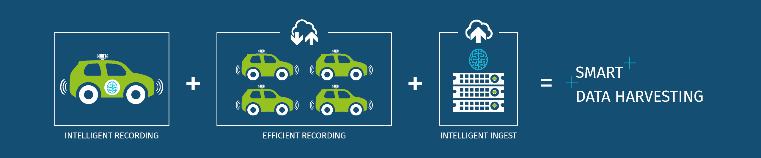 Smart Data Harvesting building blocks, Intelligent Recording, Efficient Recording, Intelligent Ingest