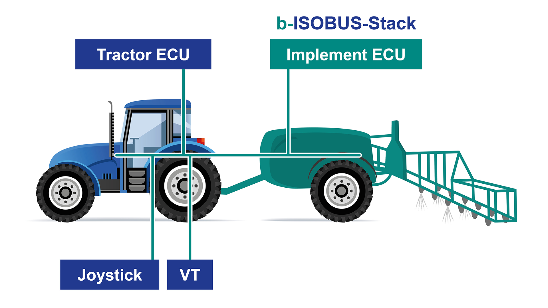 Plattform- und hardwareunabhängiger ISOBUS-Stack